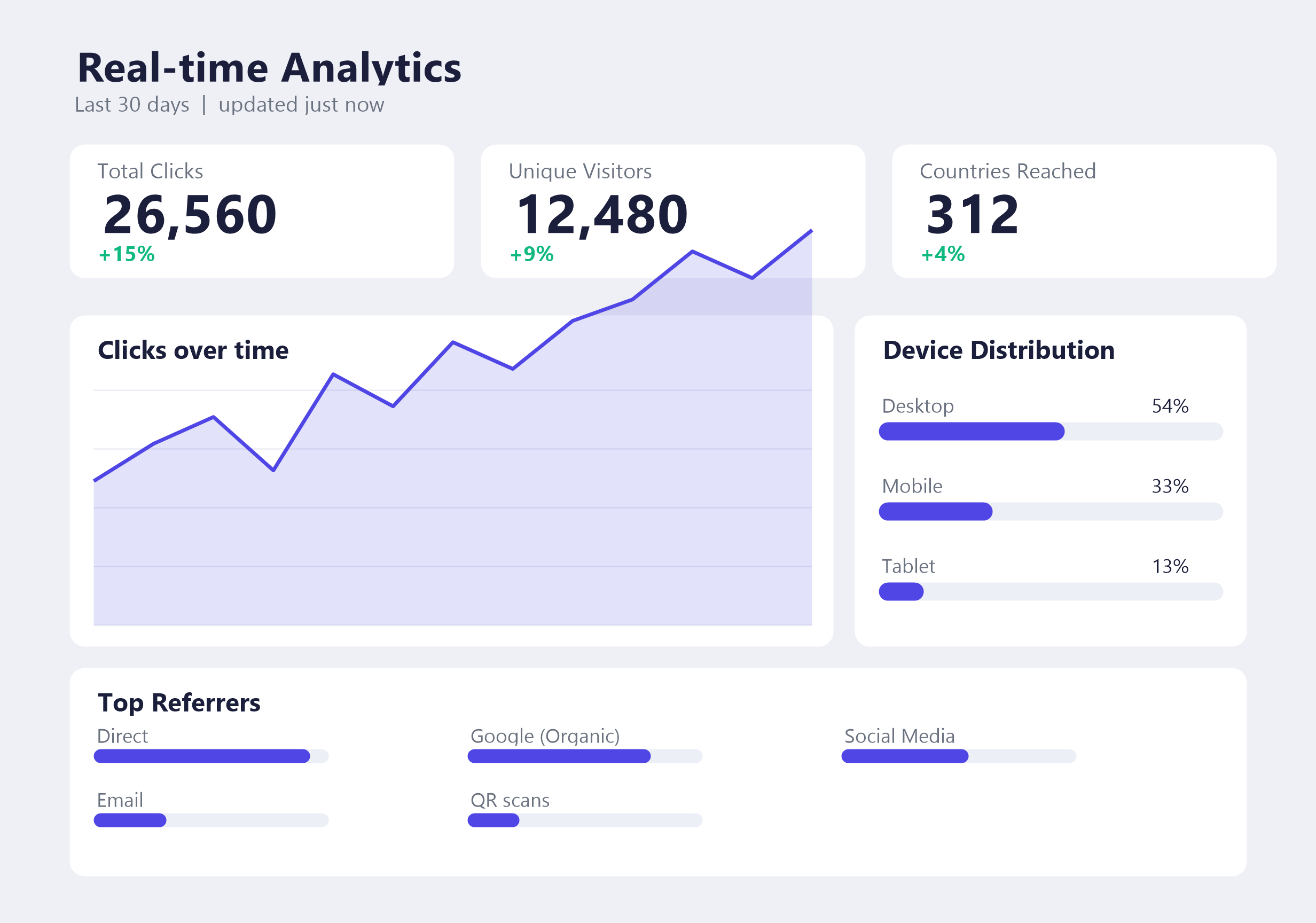 NanoURL analytics dashboard showing total clicks, referrer sources, device types, and a global click map